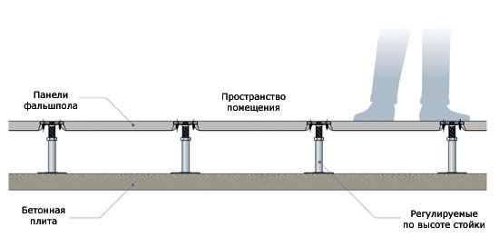 Устройство фальшпола