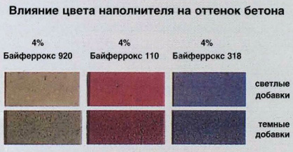 Влияние цвета наполнителя на оттенок бетона