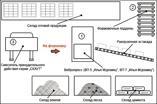Схема линии по производству стеновых блоков из опилкобетона