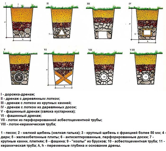 Виды и устройство дренажных систем