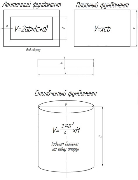  Формулы расчета объема бетонной массы