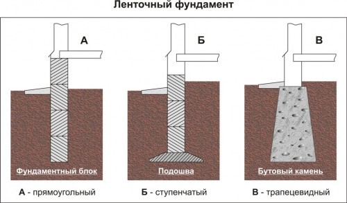 Варианты ленточного фундамента для дома из газобетона
