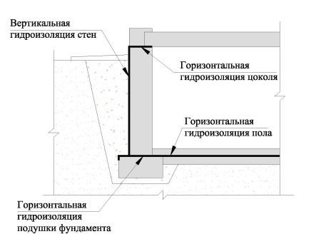 Гидроизоляция стен и пола