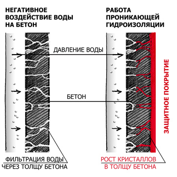 гидроизоляция потолка в ванной