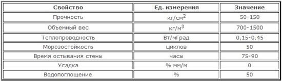 Технические характеристики керамзитобетонных блоков
