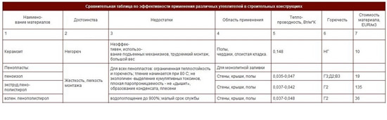 Утеплители для пола