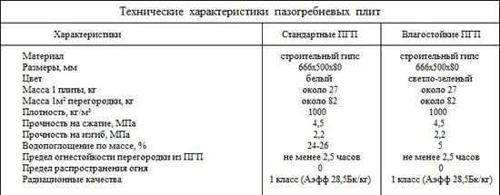 Технические характеристики пазогребневых плит