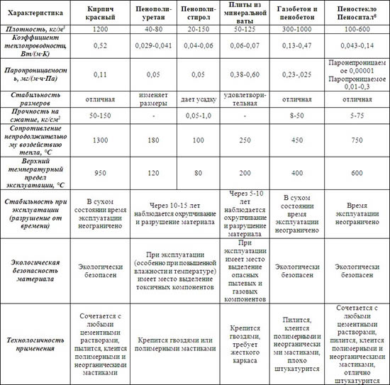 Характеристики теплоизоляторов