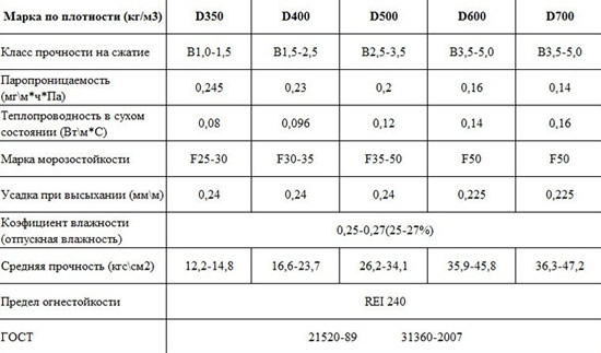 Физико-технические показатели газобетонных блоков D350, D400, D500, D600 и D700