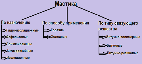 Классификация мастик