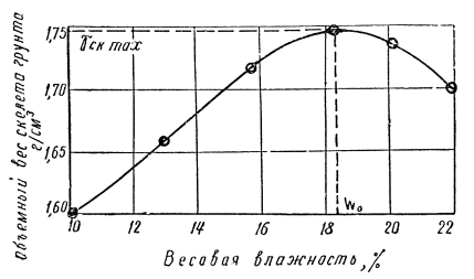 Кривая изменения объема песков в зависимости от их влажности