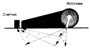 Расчет плотности песка методом сквозного просвечивания и методом рассеяния