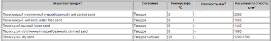 Рисунок 1. Таблица характеристик плотности песка