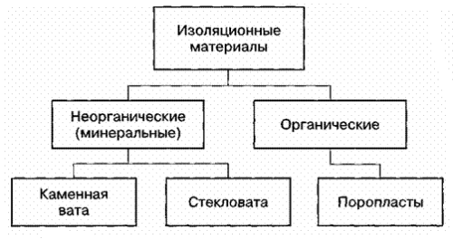 Классификация изоляционных материалов