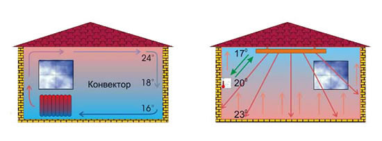 Принцип работы потолочного отопления ИК