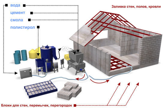 Схематическая инструкция по использованию полистиролбетона