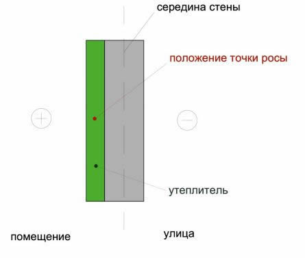 Утеплитель внутри дома