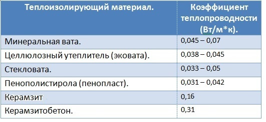 Сравнение утеплителей таблица