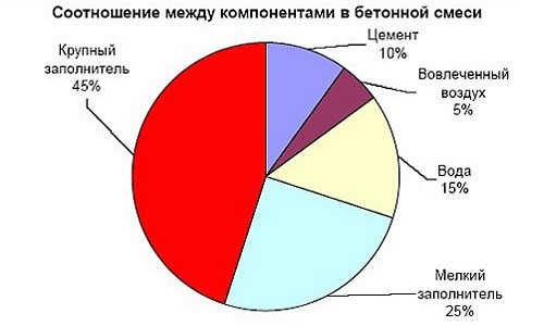Соотношение между компонентами в бетонной смеси