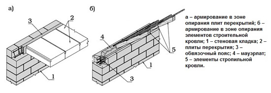 Схема горизонтального армирования кладки