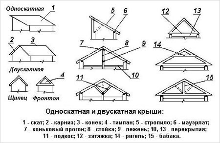 Устройство крыши для бани