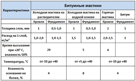 Характеристики битумной мастики