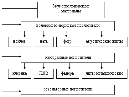 Классификация звукопоглощающих материалов