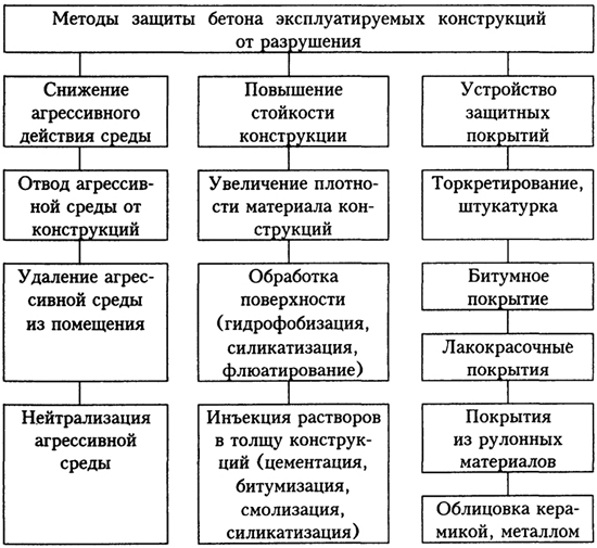 Методы защиты бетона от коррозии