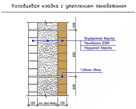 Армирование пеноблока композитной арматурой