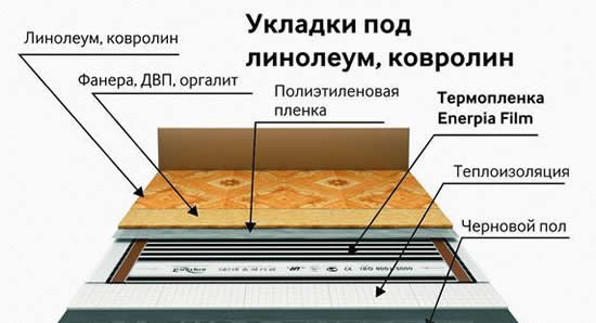 Схема монтажа пробкового утеплителя под линолеум
