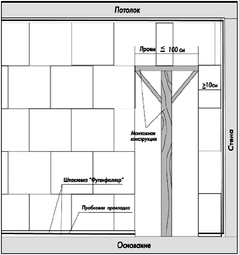 Монтаж перегородок из гипсовых пазогребневых плит