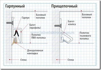 Методы монтажа белого глянцевого натяжного потолка