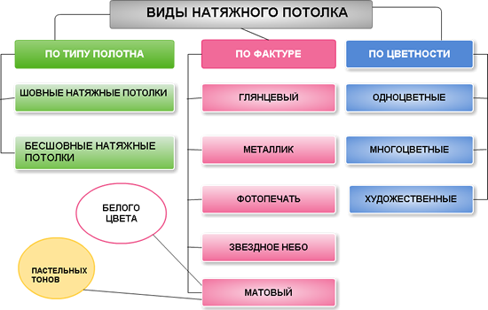 Виды натяжных конструкций