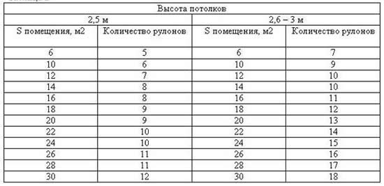 Расчет количества обоев для оклейки комнаты