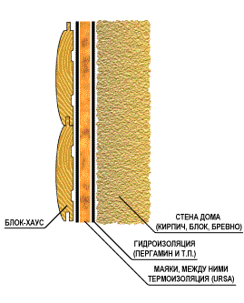 Отделка стены дома блок-хаусом