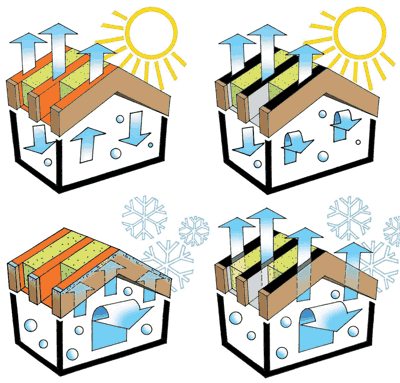 Схема действия пароизоляции