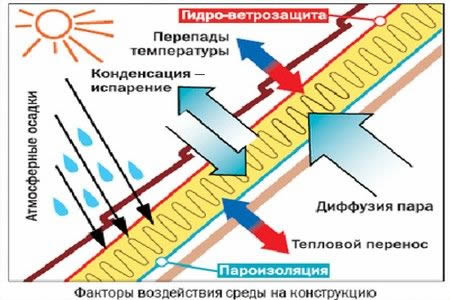 Факторы воздействия среды на конструкцию