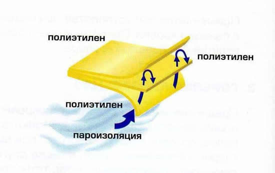 Элементы многослойной полиэтиленовой пленки