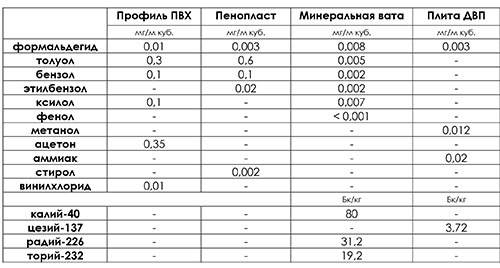 Сравнительная характеристика теплоизоляционных материалов, в том числе пенопласта, по степени их вредности
