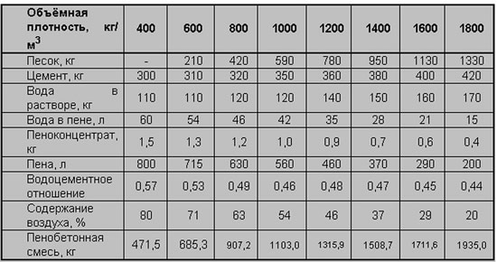 Рецепт семеси для пенобетона