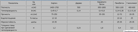 Таблица характеристик пенобетона и его преимуществ над другими материалами