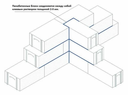 Схема соединения пенобетонных блоков