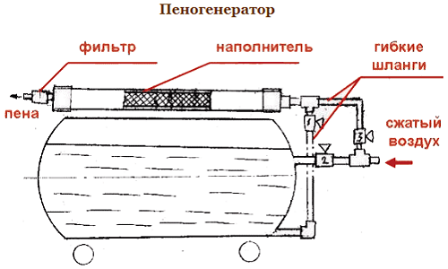 Устройство пеногенератора для изготовления пенобетона