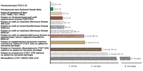 Расчет толщины утеплителя