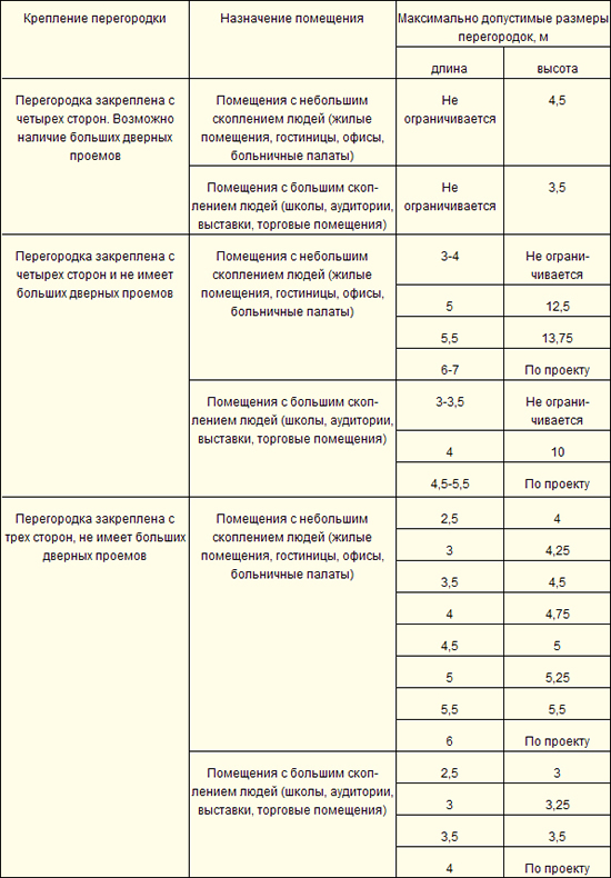 Перегородки из пазогребневых плит