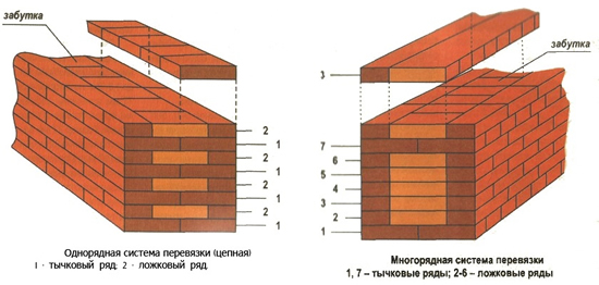 Варианты перевязки кирпичей