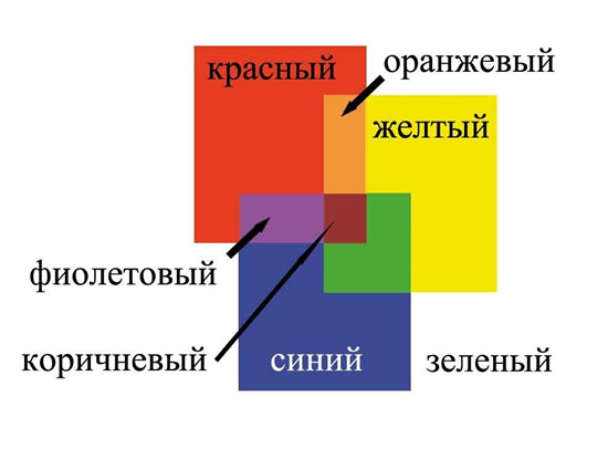 Схема смешивания пигмента