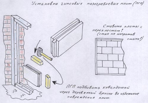 Межкомнатные перегородки из гипсовых плит
