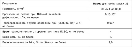 Характеристики плит  ПСБ-С-35