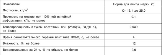 Характеристики плит  ПСБ-С-25